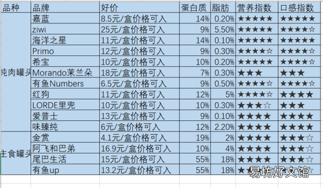 猫罐头品牌排行榜(国产猫罐头品牌排行榜)