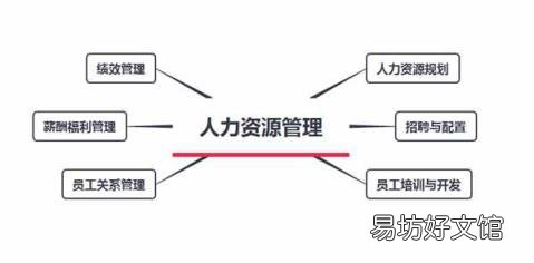 人力资源六大模块内容 人力资源的六大模块