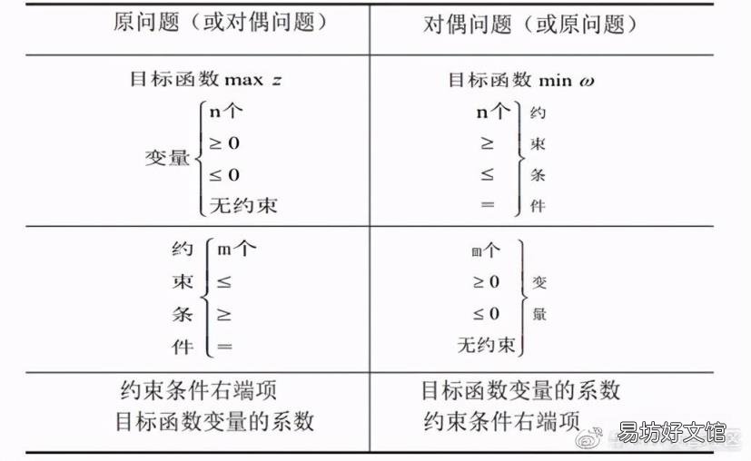 单纯形法简单例题详解 运筹学单纯形法