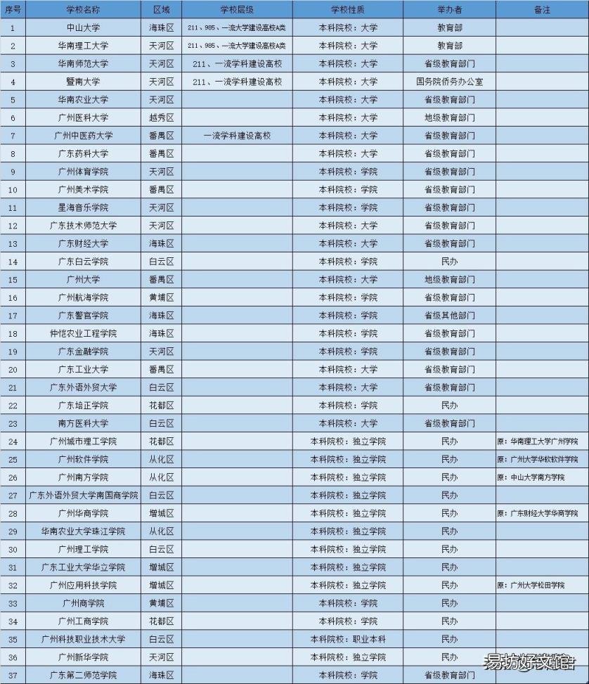 广州大学城有哪些大学 广州大学城在哪个区
