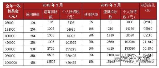 年終獎(jiǎng)納稅籌劃臨界點(diǎn) 年終獎(jiǎng)臨界點(diǎn)