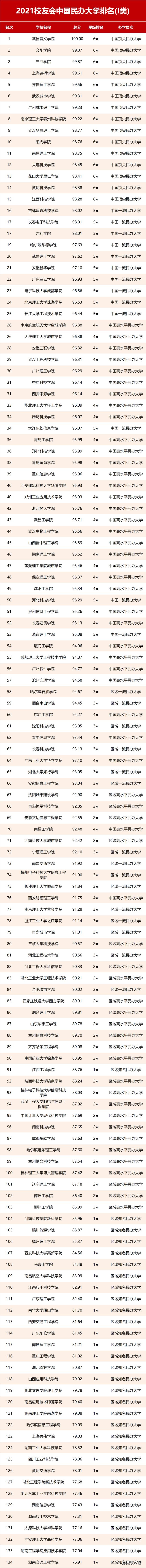 2021中国民办大学排名发布 民办高校排行榜
