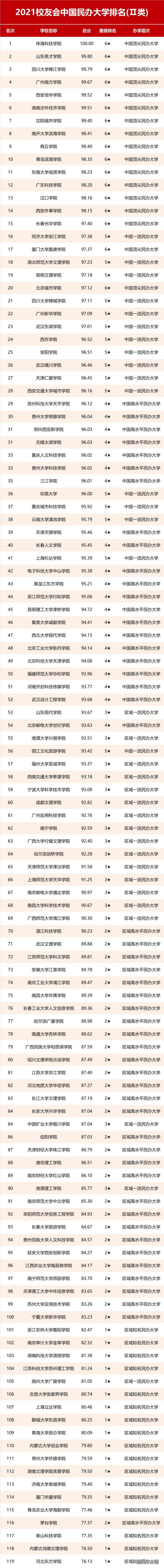2021中国民办大学排名发布 民办高校排行榜