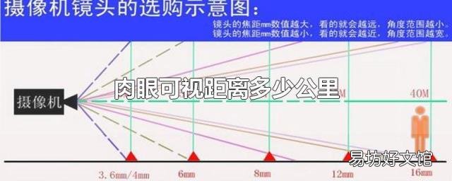 肉眼可视距离多少公里
