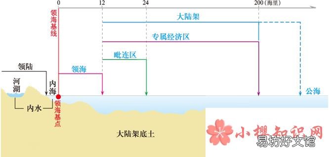 领土由领陆什么和领空三部分组成?