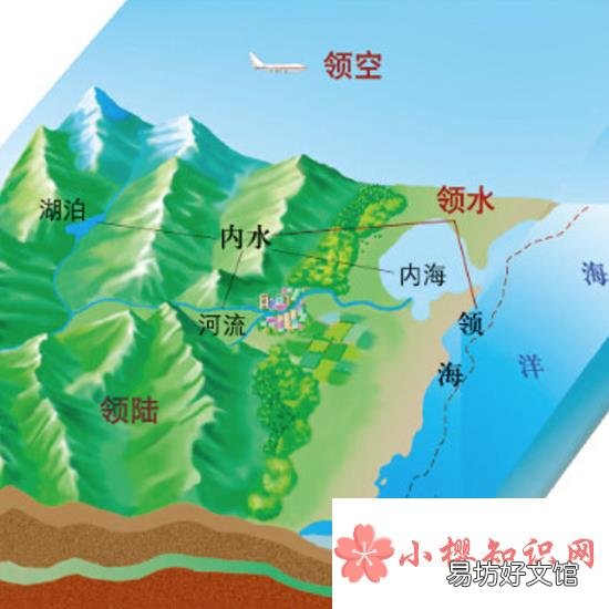领土由领陆什么和领空三部分组成?