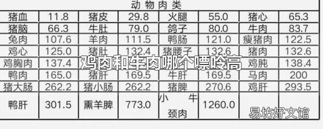鸡肉和牛肉哪个嘌呤高
