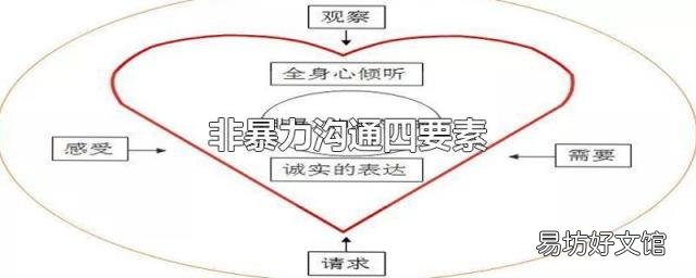 非暴力沟通四要素