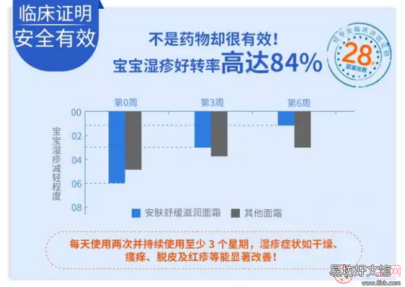 怎么样 缓解秋季宝宝湿疹效果好不好 湿疹霜 ISDIN安肤舒缓滋润面霜