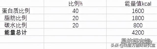 猫减肥一天吃多少猫粮(减肥的猫一天吃多少猫粮)