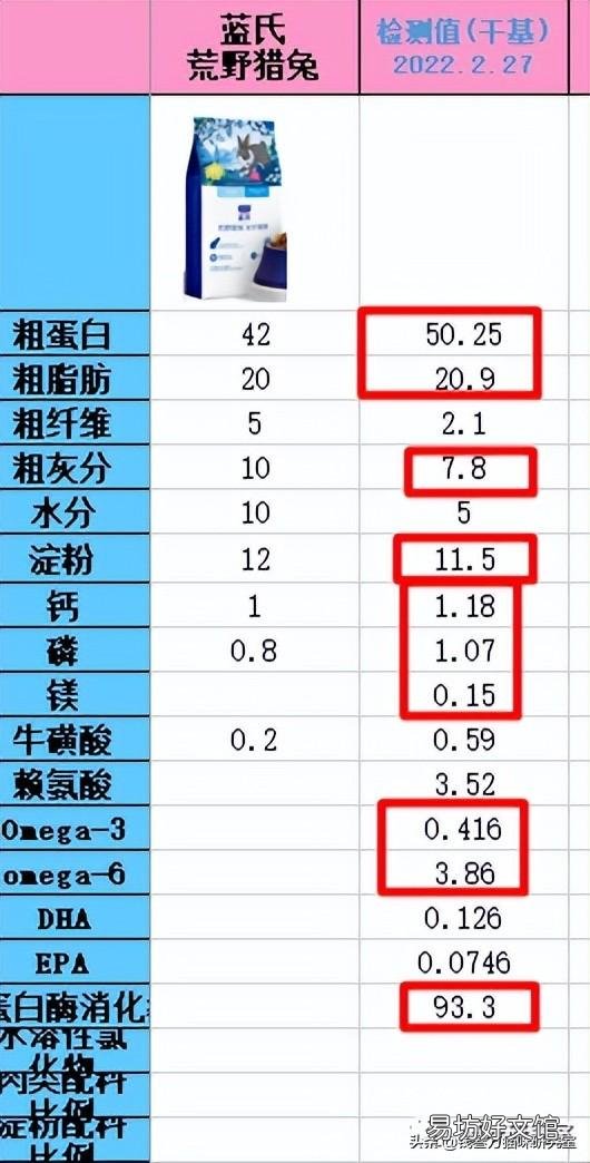 蓝氏猫粮到底怎么样(蓝氏猫粮属于什么档次)