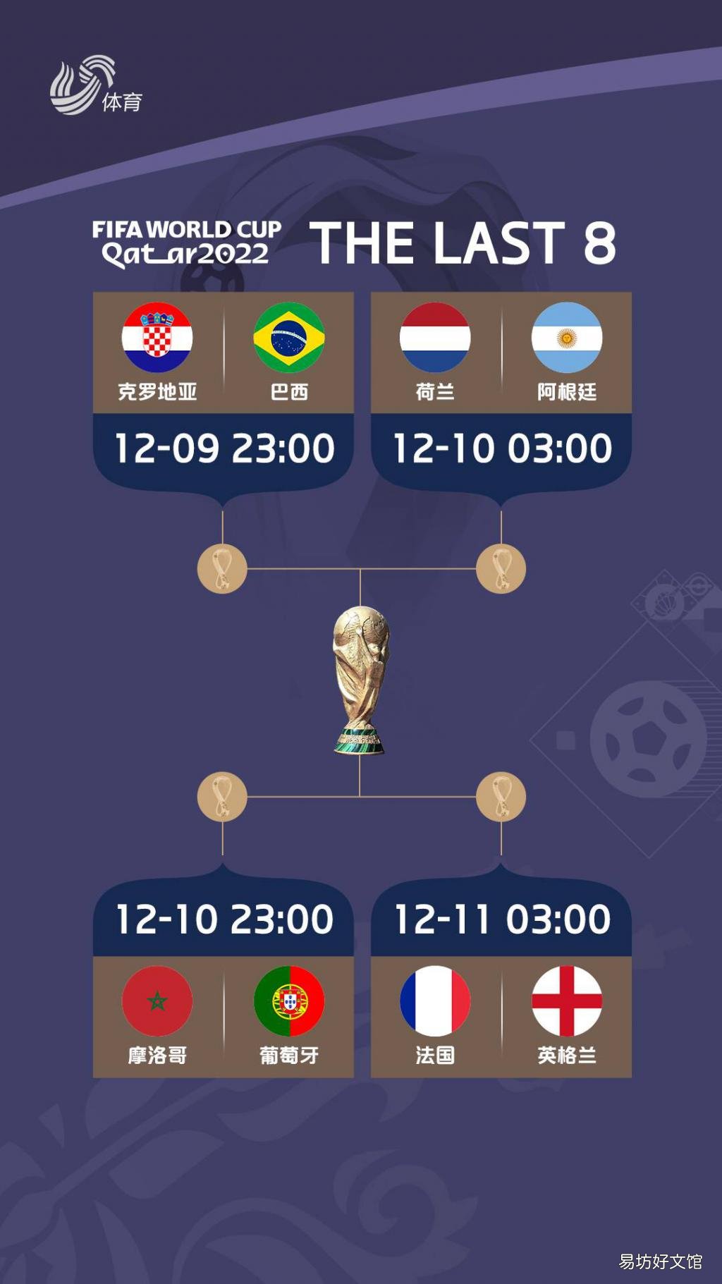 「世界杯」世界杯8强出炉：欧洲球队占据5席