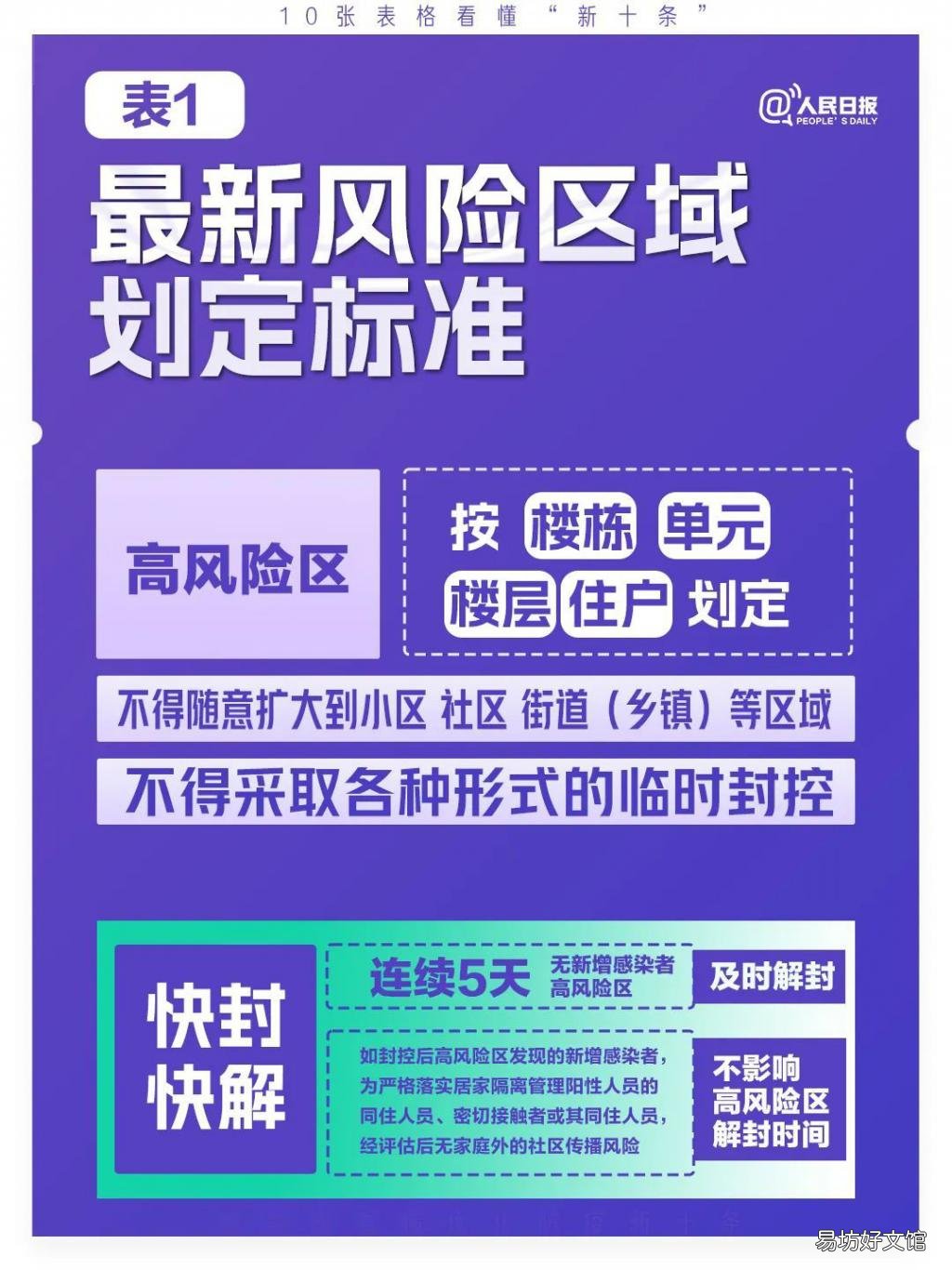 「来了」极简版来了！10张表格看懂“新十条”