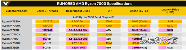 AMD要让你装机更便宜!物美价廉的Zen4新U来了:65瓦锐龙9 7900