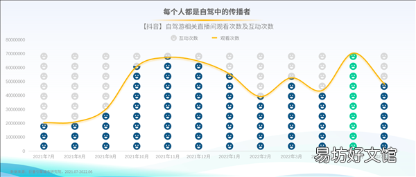 驾一辆车 行百里路《2022上半年自驾游专题报告》发布