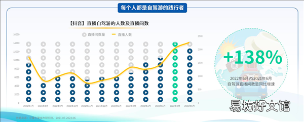 驾一辆车 行百里路《2022上半年自驾游专题报告》发布