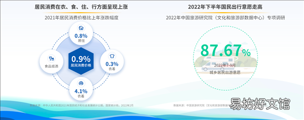 驾一辆车 行百里路《2022上半年自驾游专题报告》发布