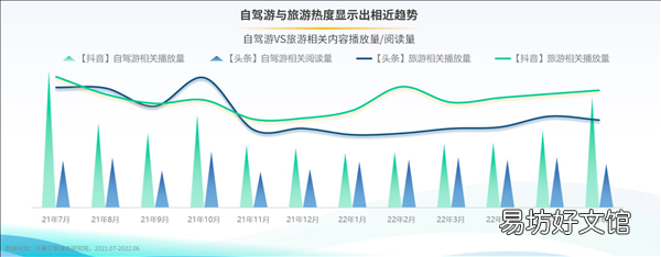 驾一辆车 行百里路《2022上半年自驾游专题报告》发布