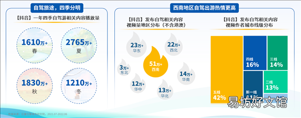 驾一辆车 行百里路《2022上半年自驾游专题报告》发布