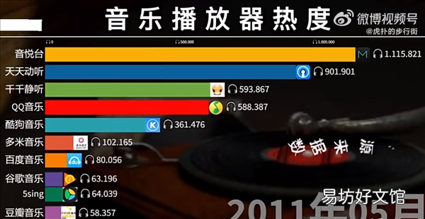用哪个？10年来我国音乐播放器热度变化：千千静听都是爱 QQ版权战网易