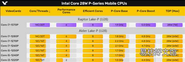 Intel i7-1370P首次曝光:14核心、28W第一次冲上5GHz