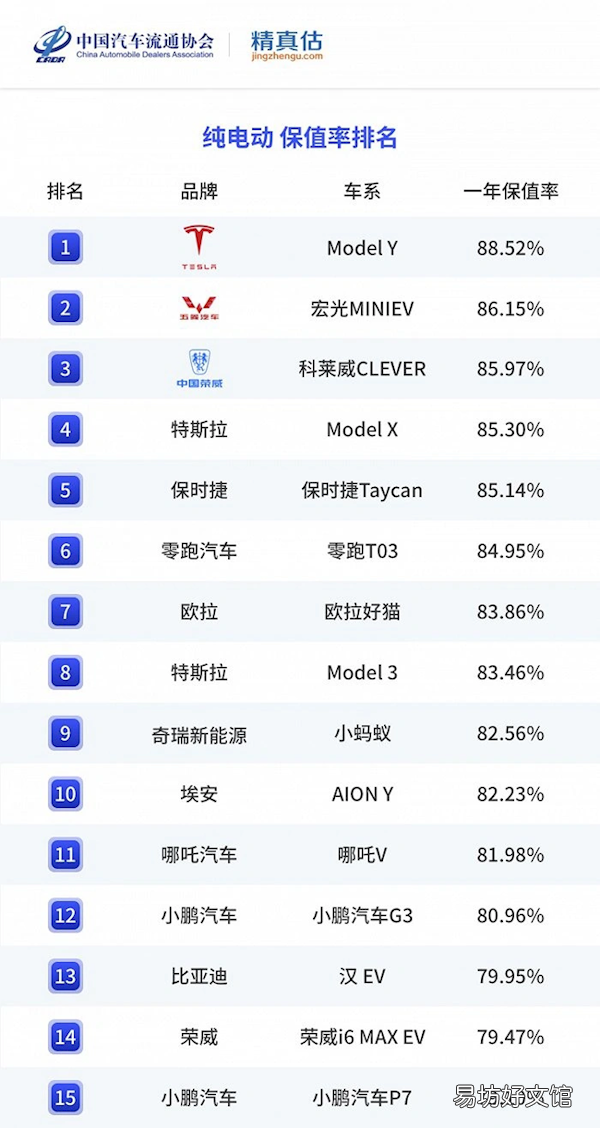 前三季度纯电车保值率:特斯拉Model Y 88.52%排第一