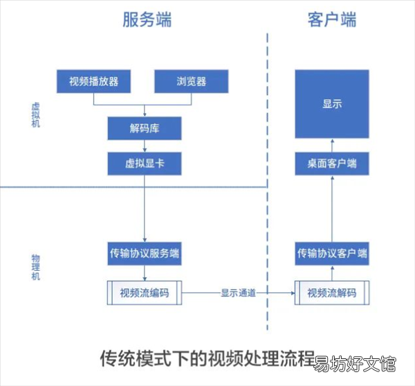 银河麒麟安全云桌面大力优化:CPU占用降低97.9%、流畅播放4K视频